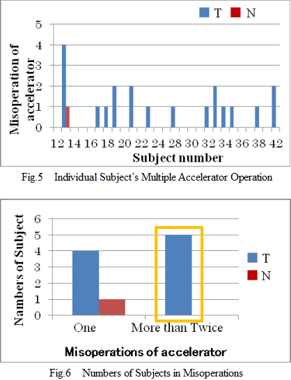Fig.5　Individual Subject’s Multiple Accelerator Operation Fig.6　Numbers of Subjects in Misoperations